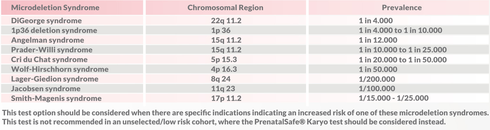 structural chromosomal alterations